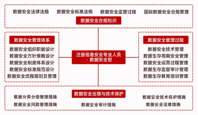 注册数据安全官（CISP-DSO）认证