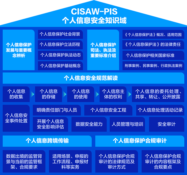 CISAW-PIS个人信息安全方向认证知识域