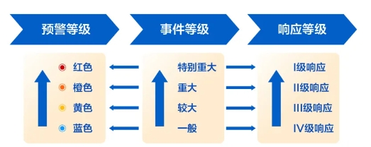 工业和信息化领域数据安全事件分级